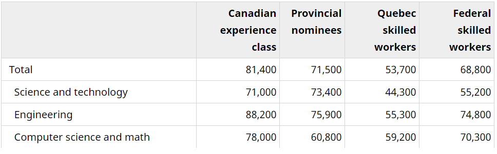 Average earnings among economic immigrant principal applicants with a STEM degree