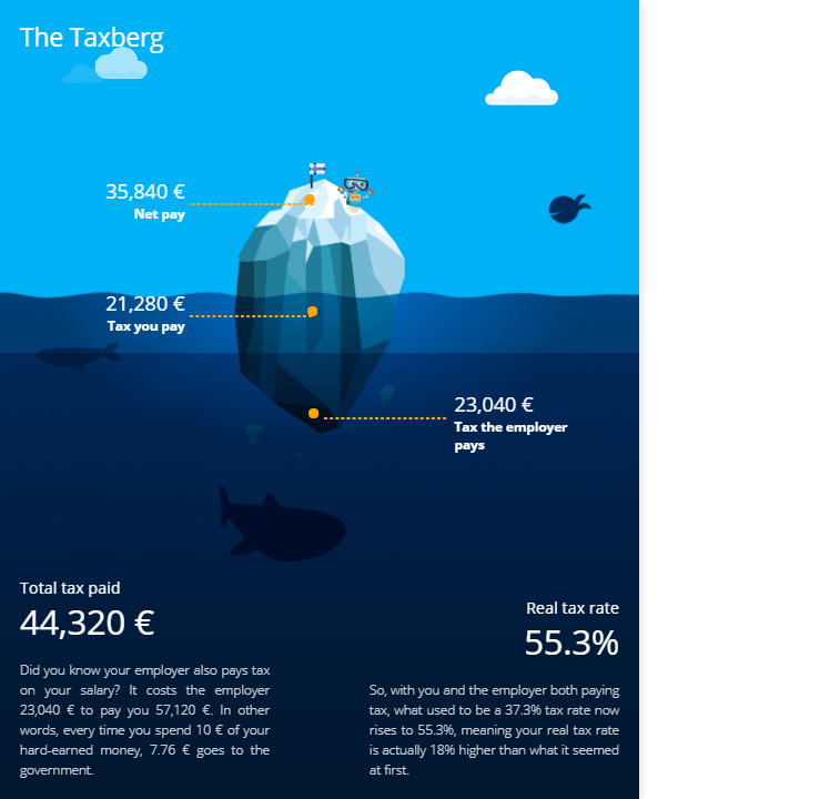 If you make €57,120 a year living in Finland, you will be taxed €21,280 (Neuvoo.com)