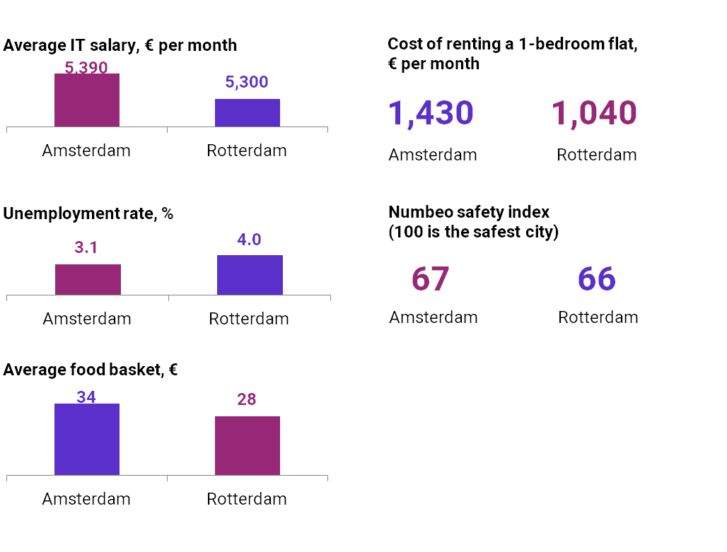 Dutch cities in comparison