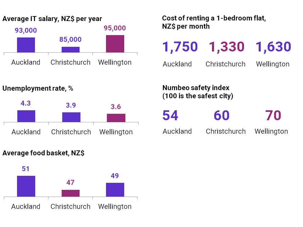 New Zealand cities in comparison