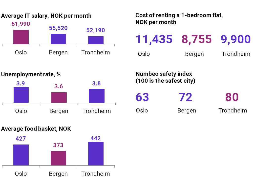 Norwegian cities in comparison