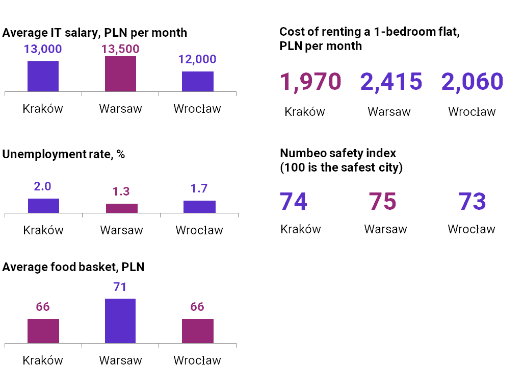Best cities for IT relocation in Poland