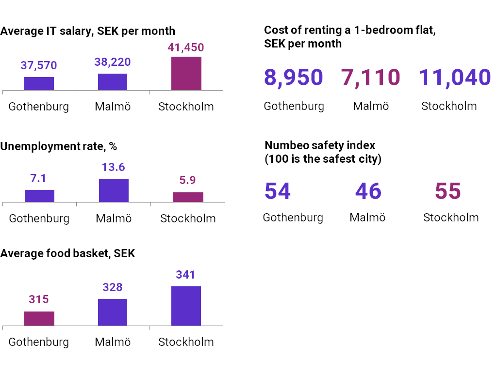 Swedish cities in comparison