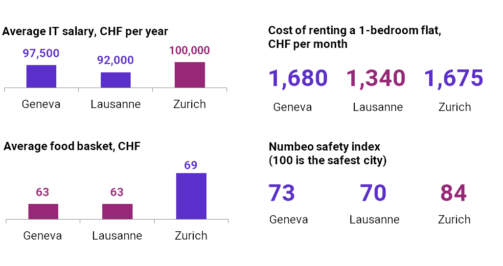 Comparing cities in Switzerland
