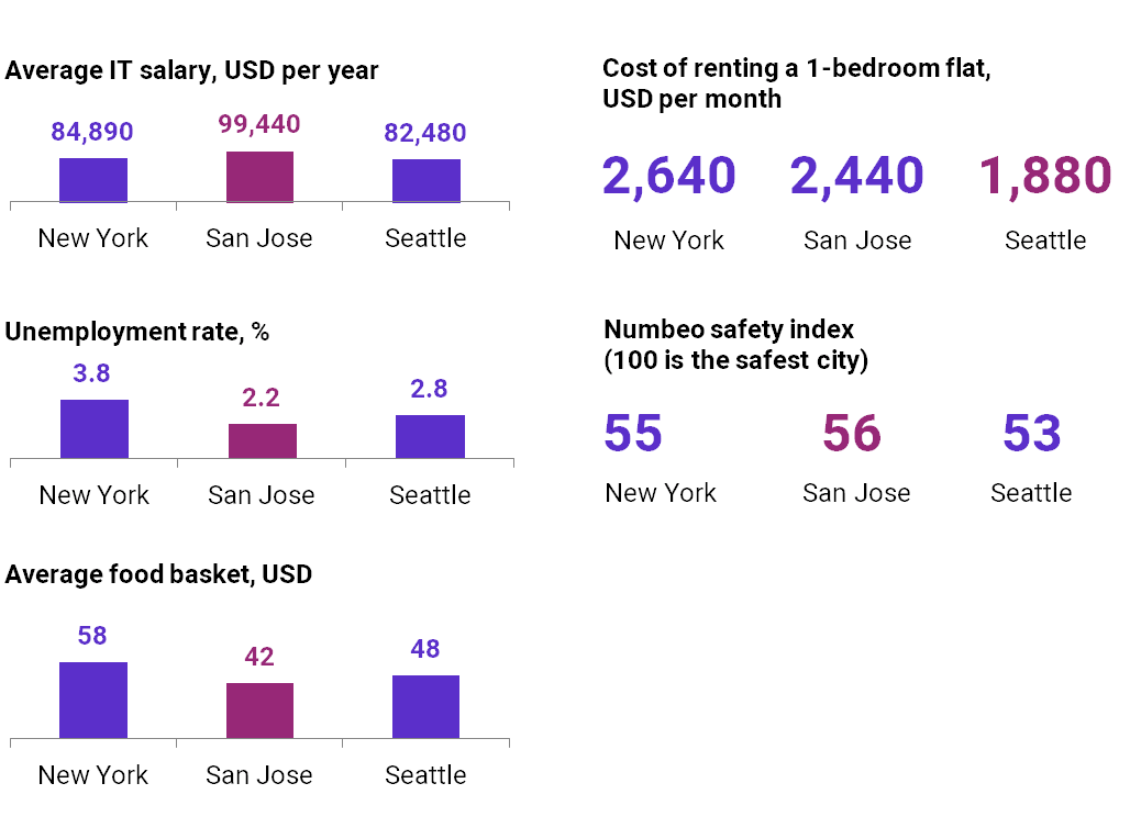 IT salaries and cost of living in US cities