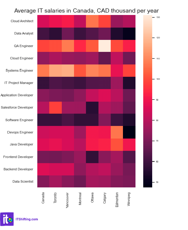 Average IT salaries in Canadian cities