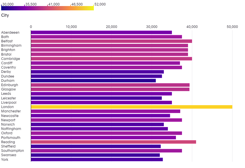 Median salary for digital tech roles per city in the UK
