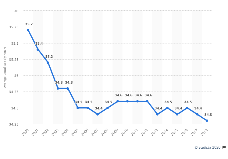 Average weekly hours worked on the main job in Germany from 2000 to 2018